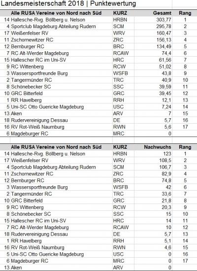 Die Punktewertung der Landesmeisterschaft 2018 (Gesamtwertung und Nachwuchswertung bis 14 Jahre)